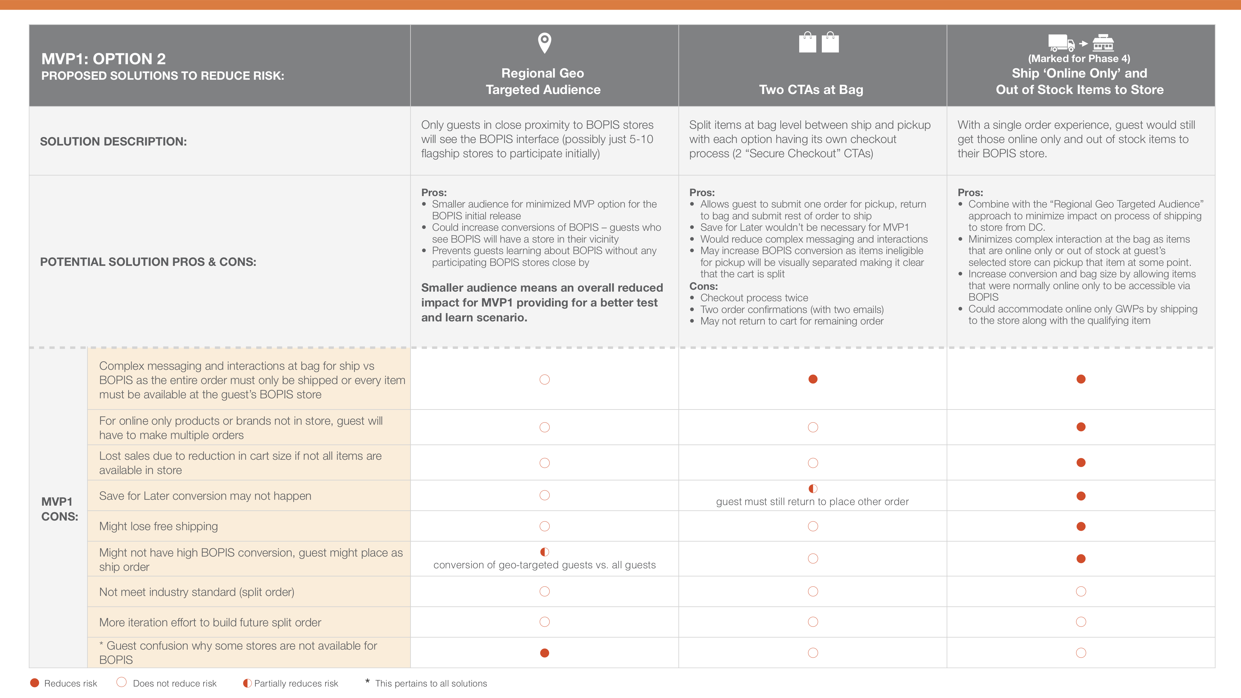BOPIS MVP Matrix of Recommendations